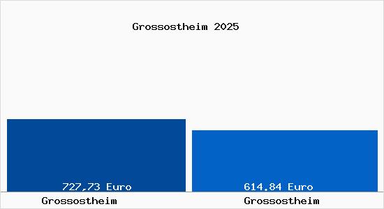 Aktueller Bodenrichtwert in Großostheim Grossostheim