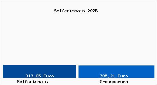 Aktueller Bodenrichtwert in Gro&szlig;p&ouml;sna Seifertshain