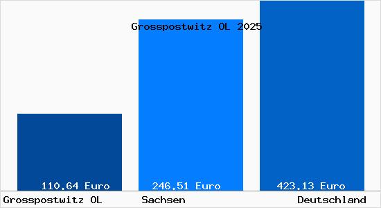 Aktueller Bodenrichtwert in Grosspostwitz OL