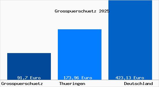 Aktueller Bodenrichtwert in Gro&szlig;p&uuml;rsch&uuml;tz