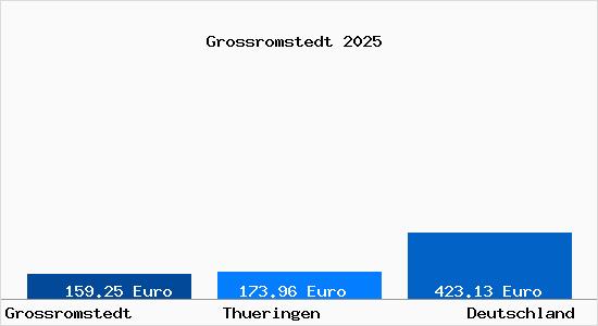 Aktueller Bodenrichtwert in Grossromstedt