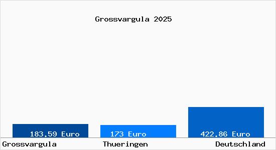 Aktueller Bodenrichtwert in Grossvargula