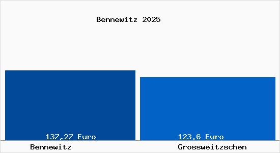 Aktueller Bodenrichtwert in Gro&szlig;weitzschen Bennewitz