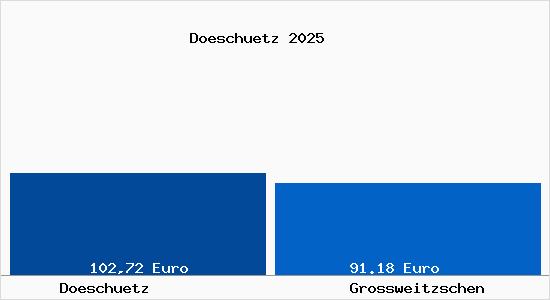 Aktueller Bodenrichtwert in Gro&szlig;weitzschen D&ouml;sch&uuml;tz