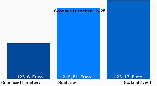 Aktueller Bodenrichtwert in Gro&szlig;weitzschen