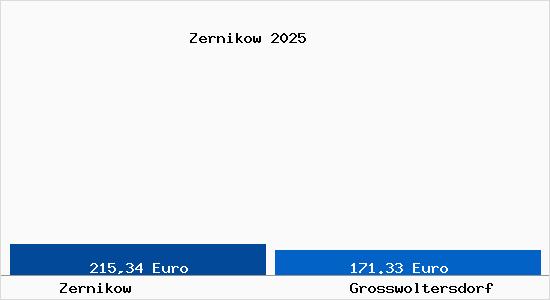 Aktueller Bodenrichtwert in Grosswoltersdorf Zernikow