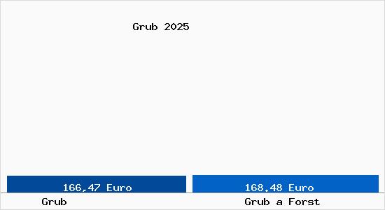 Aktueller Bodenrichtwert in Grub a Forst Grub