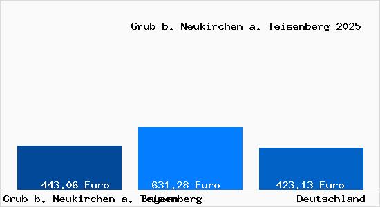 Aktueller Bodenrichtwert in Grub b. Neukirchen a. Teisenberg