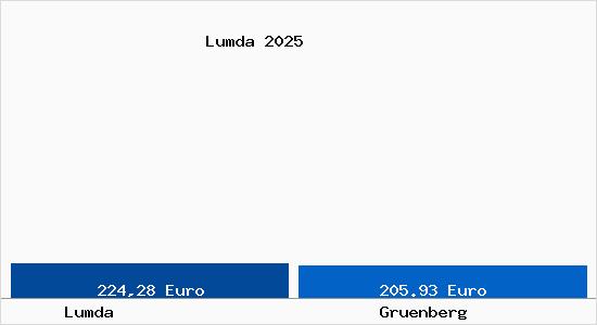 Aktueller Bodenrichtwert in Gr&uuml;nberg (Hessen) Lumda