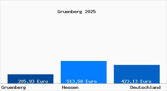 Aktueller Bodenrichtwert in Gr&uuml;nberg (Hessen) Hessen