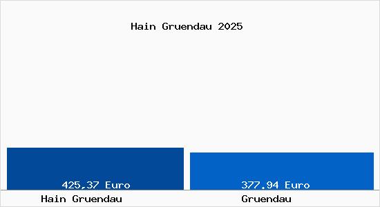 Aktueller Bodenrichtwert in Gr&uuml;ndau Hain Gr&uuml;ndau