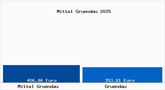 Aktueller Bodenrichtwert in Gr&uuml;ndau Mittel Gr&uuml;ndau