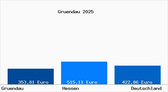 Aktueller Bodenrichtwert in Gr&uuml;ndau