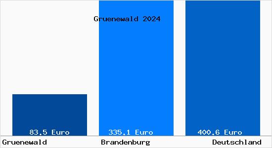 Aktueller Bodenrichtwert in Gruenewald Oberlausitz