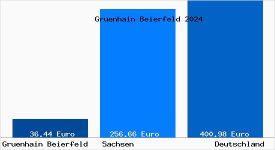 Aktueller Bodenrichtwert in Grünhain-Beierfeld