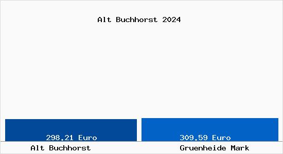 Aktueller Bodenrichtwert in Grünheide (Mark) Alt Buchhorst