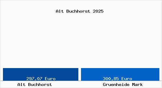 Aktueller Bodenrichtwert in Gr&uuml;nheide (Mark) Alt Buchhorst