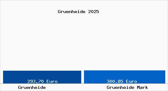 Aktueller Bodenrichtwert in Gr&uuml;nheide (Mark) Gr&uuml;nheide