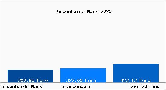 Aktueller Bodenrichtwert in Gr&uuml;nheide (Mark)