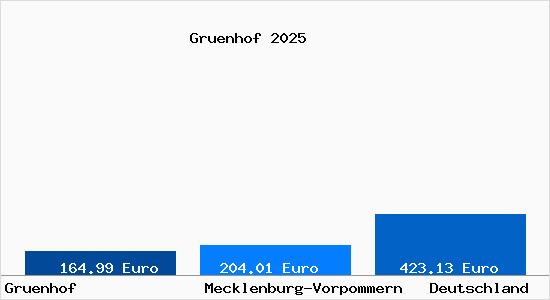 Aktueller Bodenrichtwert in Gruenhof b. Hagenow