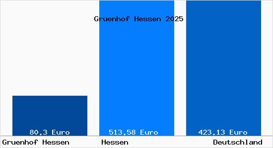 Aktueller Bodenrichtwert in Gruenhof Hessen