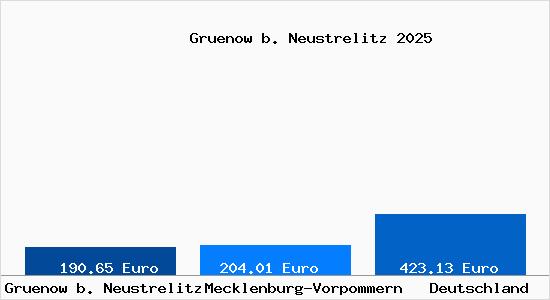 Aktueller Bodenrichtwert in Gruenow b. Neustrelitz