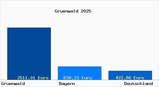 Aktueller Bodenrichtwert in Gruenwald Kr. Muenchen