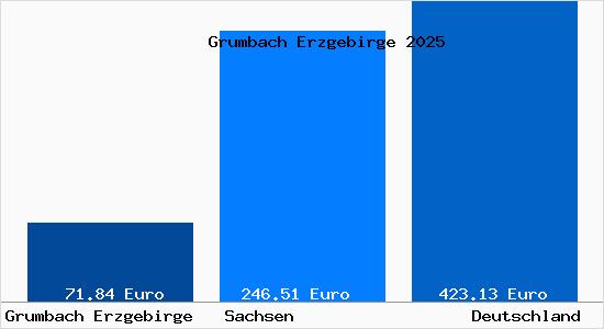 Aktueller Bodenrichtwert in Grumbach Erzgebirge
