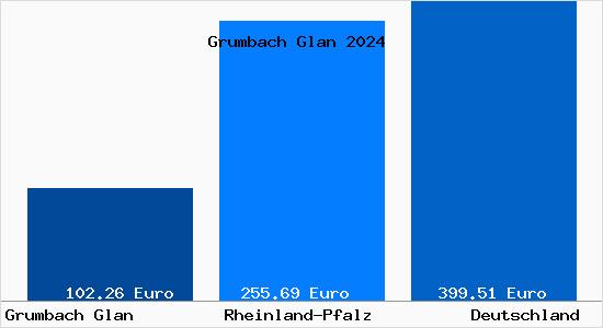 Aktueller Bodenrichtwert in Grumbach Glan