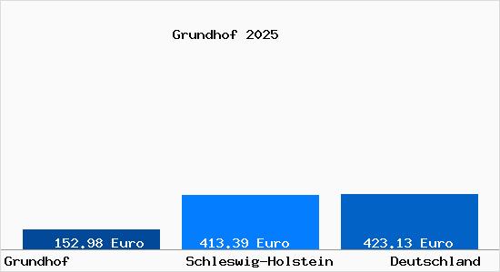 Aktueller Bodenrichtwert in Grundhof b. Flensburg