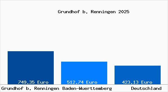 Aktueller Bodenrichtwert in Grundhof b. Renningen