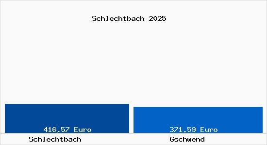 Aktueller Bodenrichtwert in Gschwend Schlechtbach