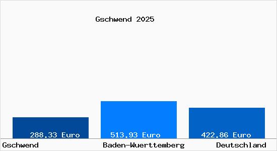 Aktueller Bodenrichtwert in Gschwend b. Gaildorf