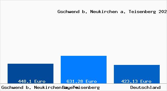 Aktueller Bodenrichtwert in Gschwend b. Neukirchen a. Teisenberg