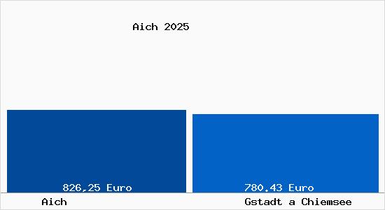 Aktueller Bodenrichtwert in Gstadt a Chiemsee Aich