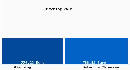 Aktueller Bodenrichtwert in Gstadt a Chiemsee Aisching