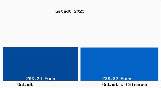 Aktueller Bodenrichtwert in Gstadt a Chiemsee Gstadt