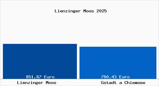 Aktueller Bodenrichtwert in Gstadt a Chiemsee Lienzinger Moos