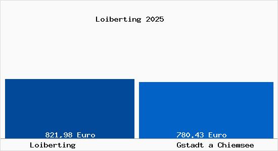 Aktueller Bodenrichtwert in Gstadt a Chiemsee Loiberting