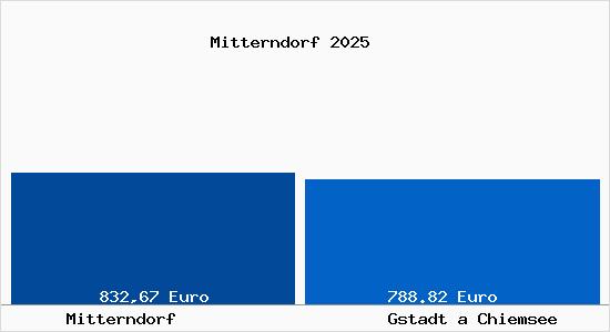 Aktueller Bodenrichtwert in Gstadt a Chiemsee Mitterndorf