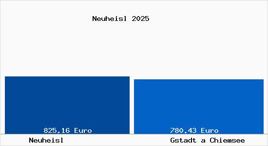 Aktueller Bodenrichtwert in Gstadt a Chiemsee Neuheisl