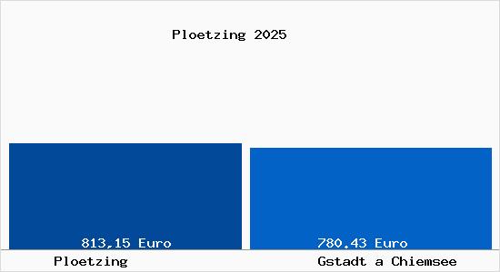 Aktueller Bodenrichtwert in Gstadt a Chiemsee Pl&ouml;tzing