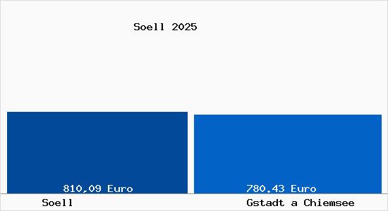 Aktueller Bodenrichtwert in Gstadt a Chiemsee S&ouml;ll