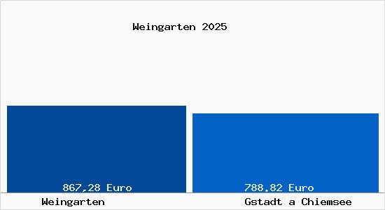 Aktueller Bodenrichtwert in Gstadt a Chiemsee Weingarten