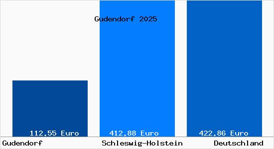 Aktueller Bodenrichtwert in Gudendorf Holstein