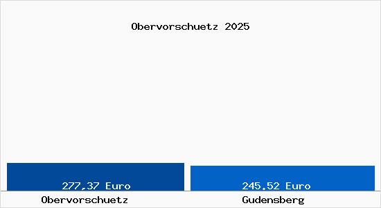 Aktueller Bodenrichtwert in Gudensberg Obervorsch&uuml;tz