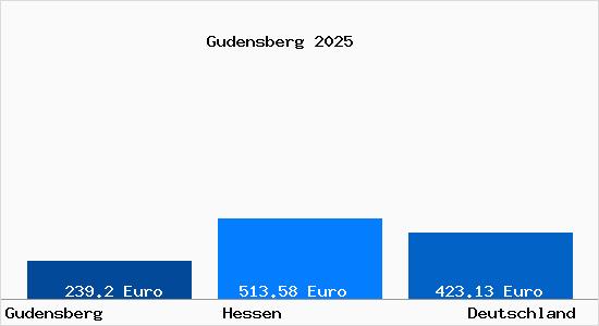 Aktueller Bodenrichtwert in Gudensberg