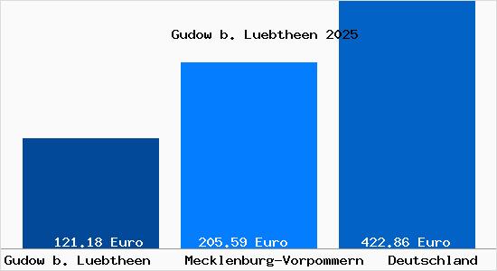 Aktueller Bodenrichtwert in Gudow b. Luebtheen