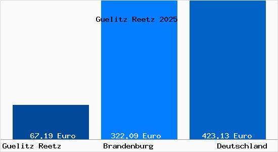 Aktueller Bodenrichtwert in Guelitz Reetz
