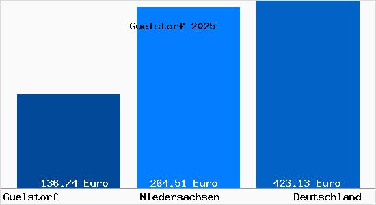 Aktueller Bodenrichtwert in Guelstorf